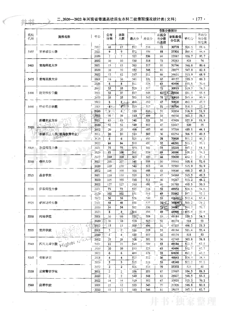 文科--最新2023版2020-2022年报考及录取统计_1.高考2025全国各省真题+答案_必看高考志愿填报价值2999_高考志愿填报_13-河南_河南17-23年_河南招生之友全套_往年版本