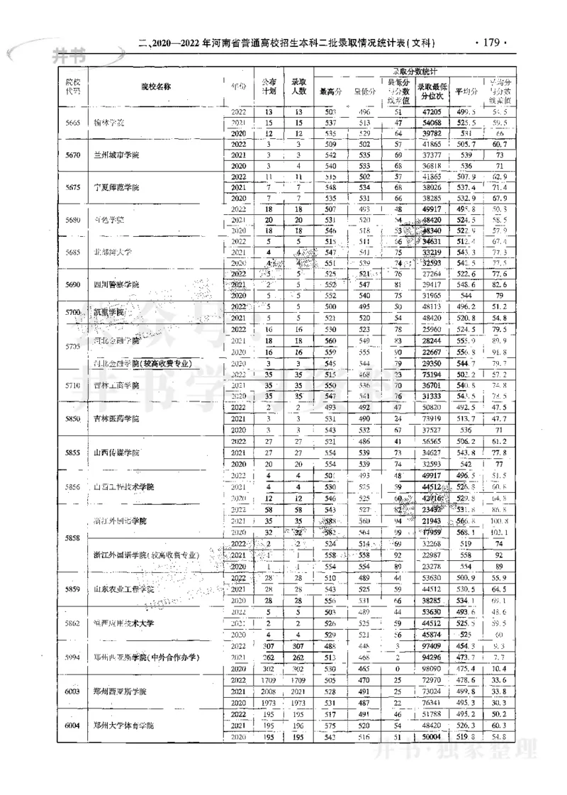 文科--最新2023版2020-2022年报考及录取统计_1.高考2025全国各省真题+答案_必看高考志愿填报价值2999_高考志愿填报_13-河南_河南17-23年_河南招生之友全套_往年版本