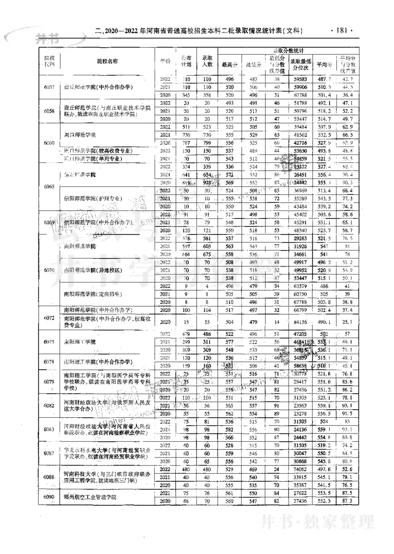 文科--最新2023版2020-2022年报考及录取统计_1.高考2025全国各省真题+答案_必看高考志愿填报价值2999_高考志愿填报_13-河南_河南17-23年_河南招生之友全套_往年版本