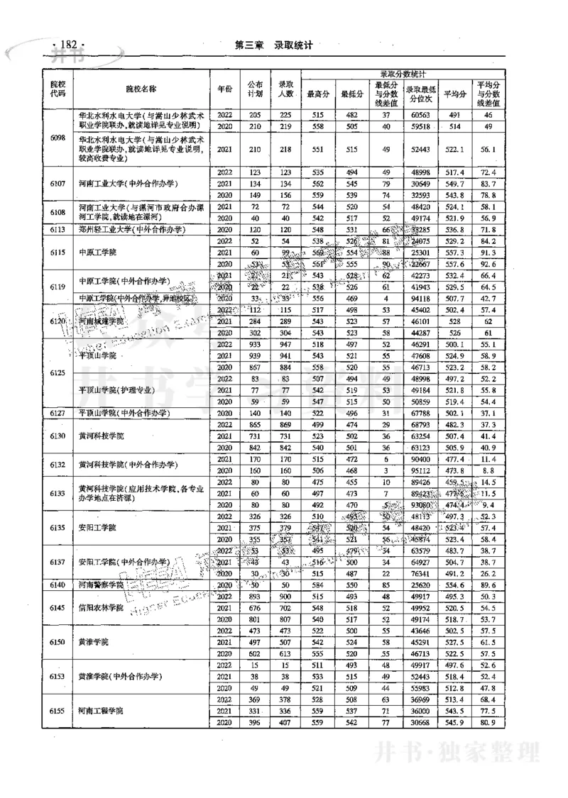 文科--最新2023版2020-2022年报考及录取统计_1.高考2025全国各省真题+答案_必看高考志愿填报价值2999_高考志愿填报_13-河南_河南17-23年_河南招生之友全套_往年版本
