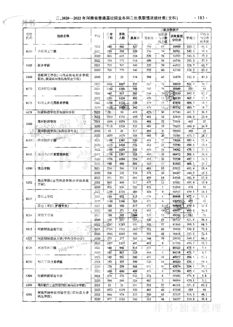 文科--最新2023版2020-2022年报考及录取统计_1.高考2025全国各省真题+答案_必看高考志愿填报价值2999_高考志愿填报_13-河南_河南17-23年_河南招生之友全套_往年版本