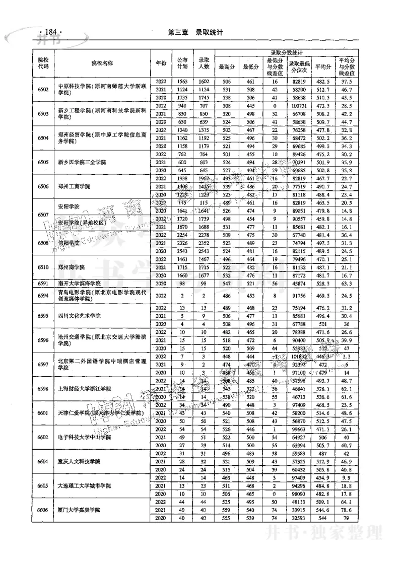 文科--最新2023版2020-2022年报考及录取统计_1.高考2025全国各省真题+答案_必看高考志愿填报价值2999_高考志愿填报_13-河南_河南17-23年_河南招生之友全套_往年版本