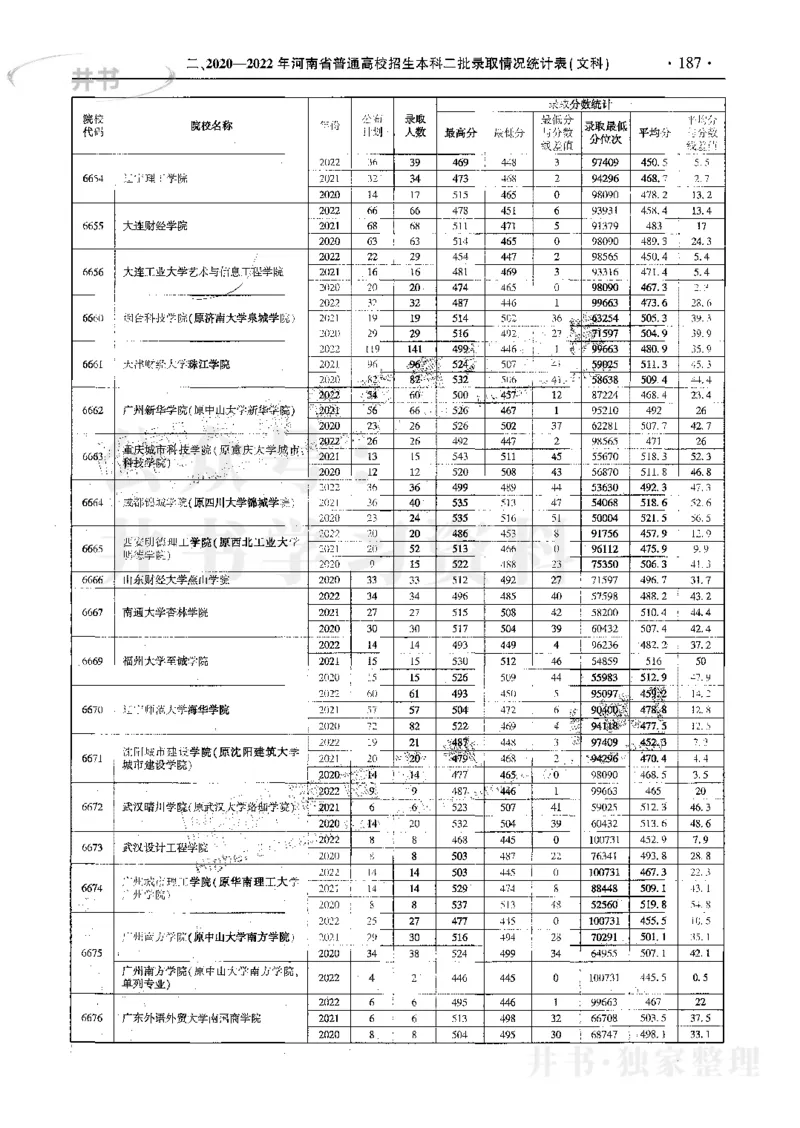 文科--最新2023版2020-2022年报考及录取统计_1.高考2025全国各省真题+答案_必看高考志愿填报价值2999_高考志愿填报_13-河南_河南17-23年_河南招生之友全套_往年版本