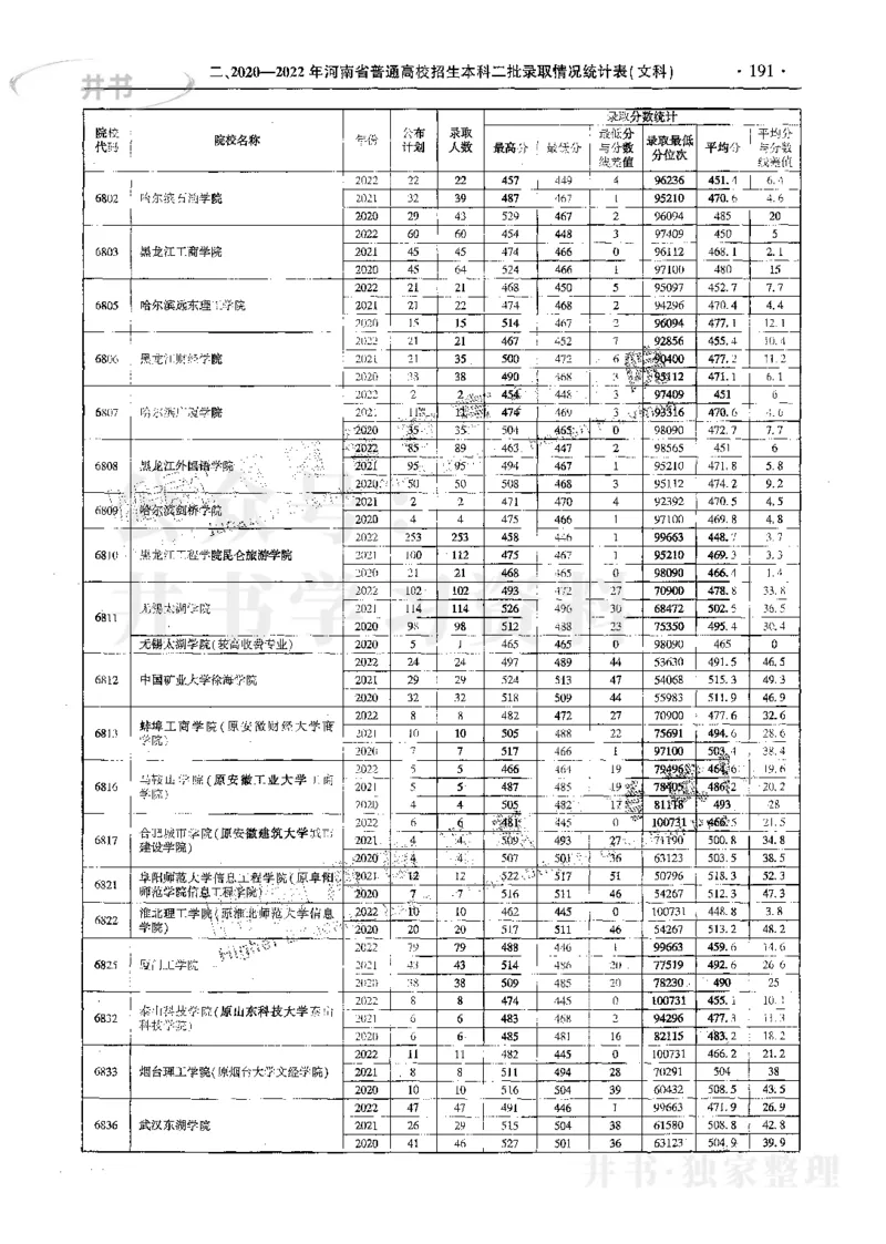 文科--最新2023版2020-2022年报考及录取统计_1.高考2025全国各省真题+答案_必看高考志愿填报价值2999_高考志愿填报_13-河南_河南17-23年_河南招生之友全套_往年版本