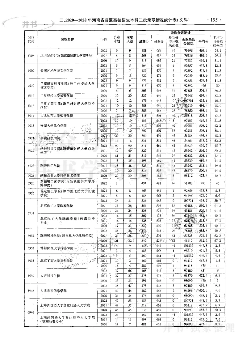 文科--最新2023版2020-2022年报考及录取统计_1.高考2025全国各省真题+答案_必看高考志愿填报价值2999_高考志愿填报_13-河南_河南17-23年_河南招生之友全套_往年版本