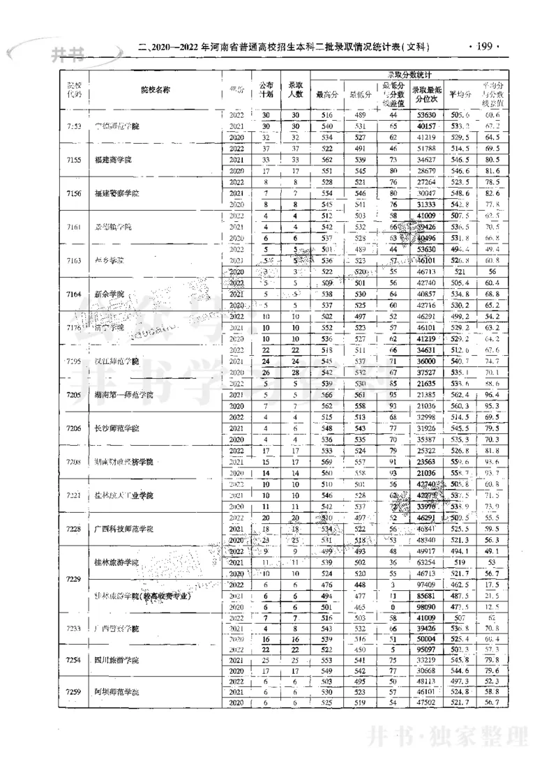 文科--最新2023版2020-2022年报考及录取统计_1.高考2025全国各省真题+答案_必看高考志愿填报价值2999_高考志愿填报_13-河南_河南17-23年_河南招生之友全套_往年版本