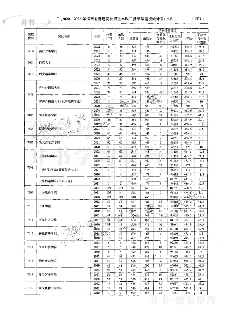 文科--最新2023版2020-2022年报考及录取统计_1.高考2025全国各省真题+答案_必看高考志愿填报价值2999_高考志愿填报_13-河南_河南17-23年_河南招生之友全套_往年版本