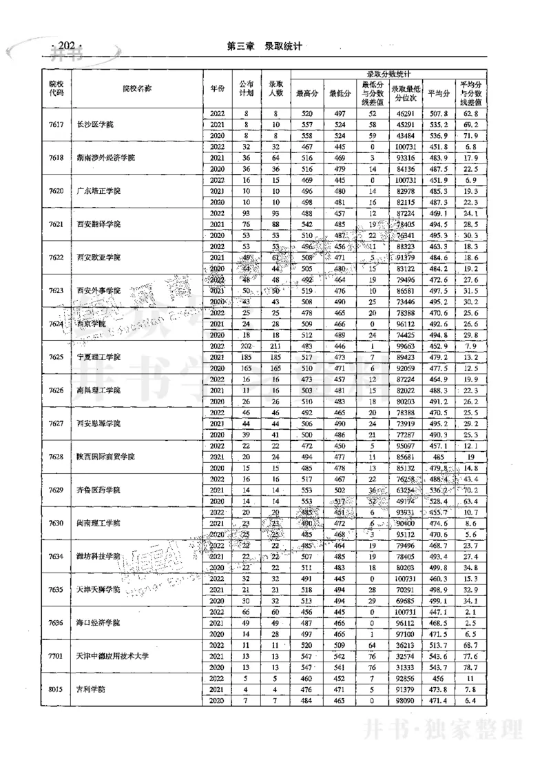 文科--最新2023版2020-2022年报考及录取统计_1.高考2025全国各省真题+答案_必看高考志愿填报价值2999_高考志愿填报_13-河南_河南17-23年_河南招生之友全套_往年版本