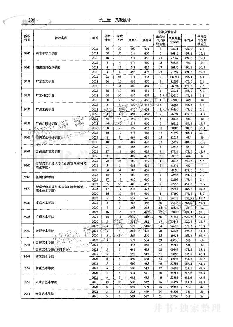 文科--最新2023版2020-2022年报考及录取统计_1.高考2025全国各省真题+答案_必看高考志愿填报价值2999_高考志愿填报_13-河南_河南17-23年_河南招生之友全套_往年版本
