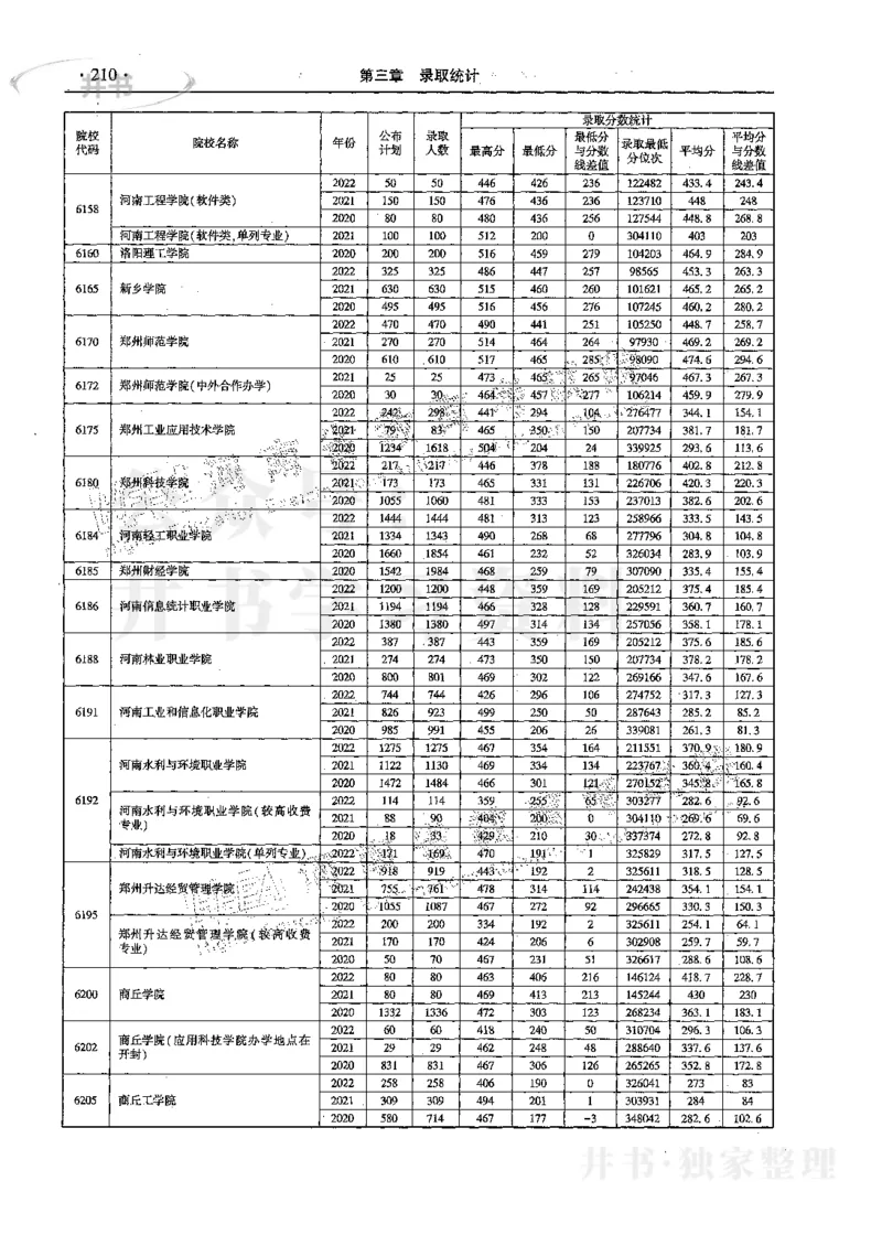 文科--最新2023版2020-2022年报考及录取统计_1.高考2025全国各省真题+答案_必看高考志愿填报价值2999_高考志愿填报_13-河南_河南17-23年_河南招生之友全套_往年版本