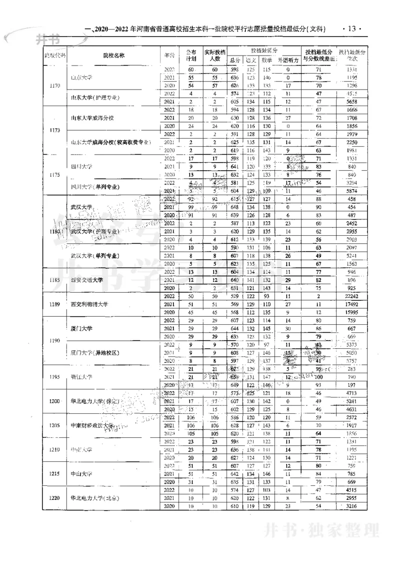 文科--最新2023版2020-2022年报考及录取统计_1.高考2025全国各省真题+答案_必看高考志愿填报价值2999_高考志愿填报_13-河南_河南17-23年_河南招生之友全套_往年版本