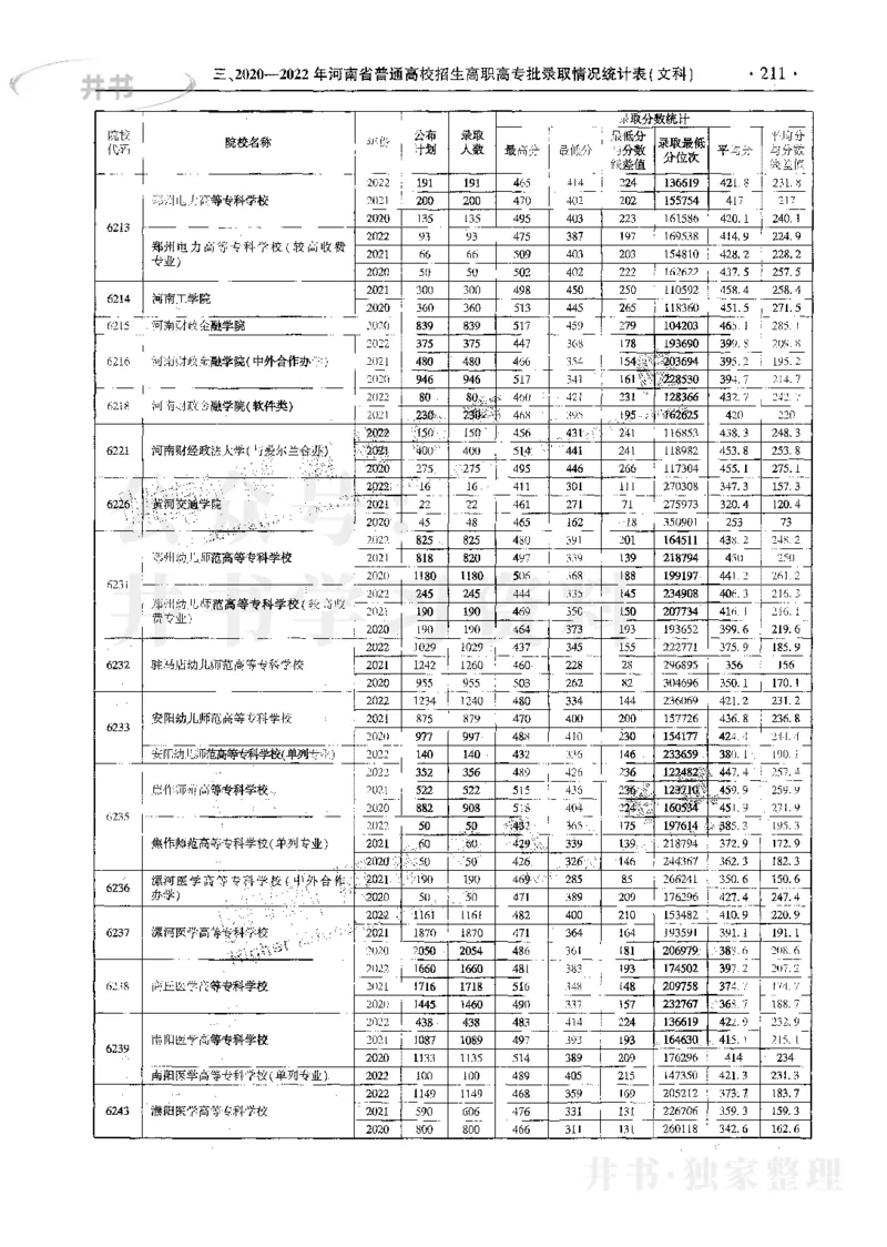 文科--最新2023版2020-2022年报考及录取统计_1.高考2025全国各省真题+答案_必看高考志愿填报价值2999_高考志愿填报_13-河南_河南17-23年_河南招生之友全套_往年版本