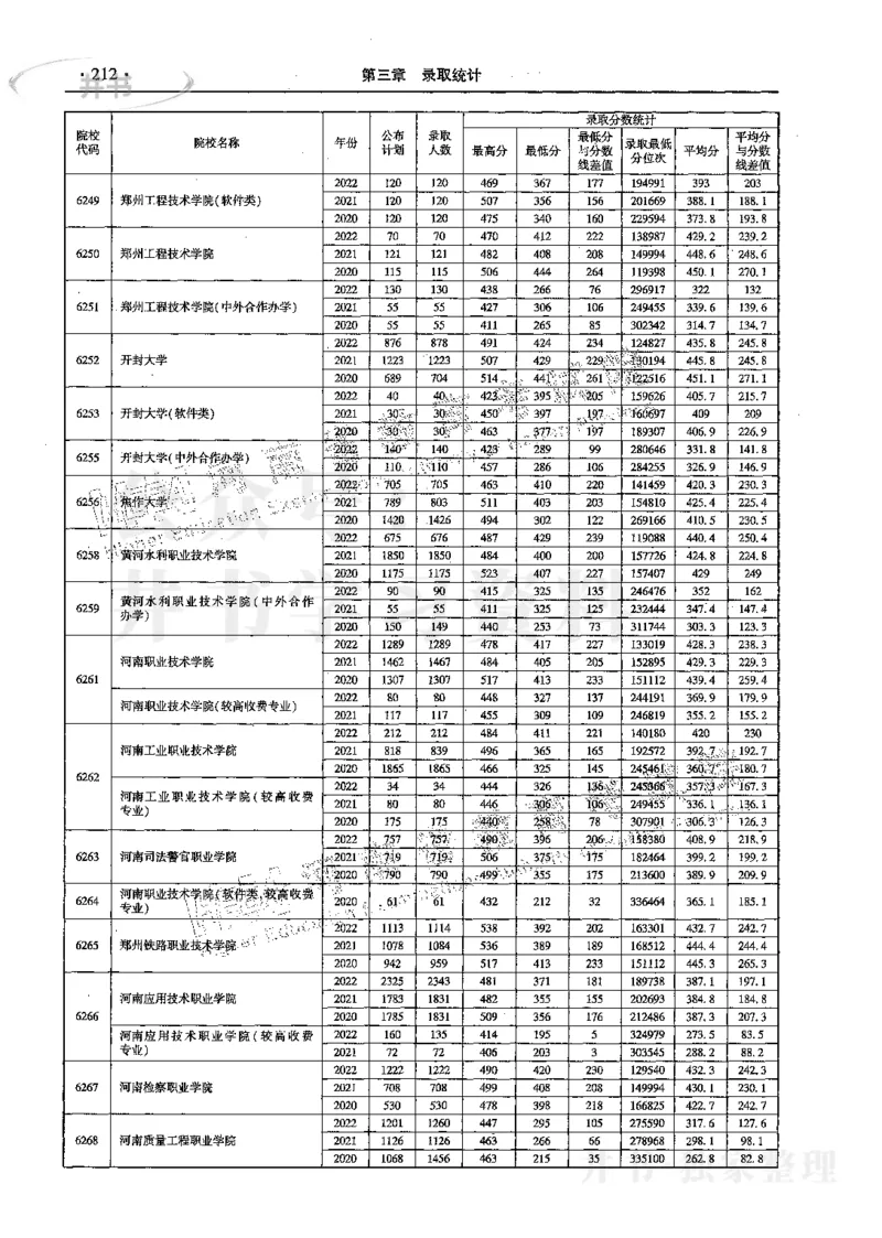 文科--最新2023版2020-2022年报考及录取统计_1.高考2025全国各省真题+答案_必看高考志愿填报价值2999_高考志愿填报_13-河南_河南17-23年_河南招生之友全套_往年版本