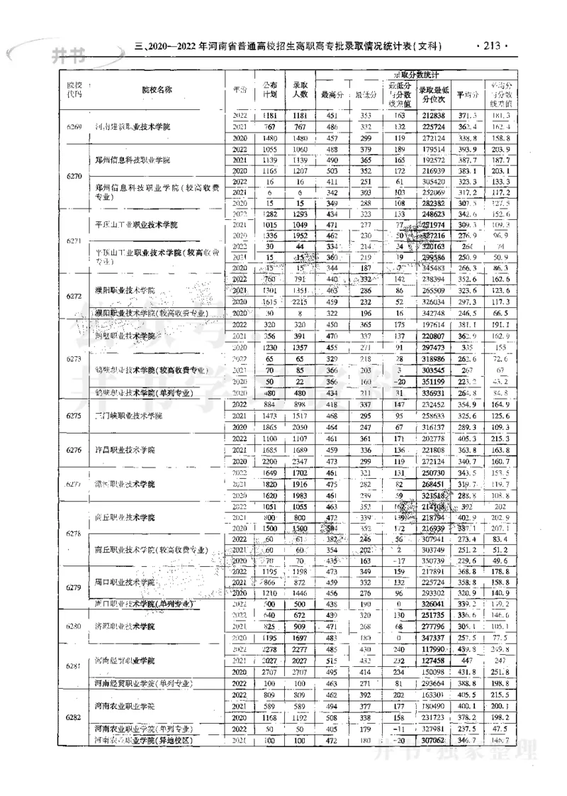 文科--最新2023版2020-2022年报考及录取统计_1.高考2025全国各省真题+答案_必看高考志愿填报价值2999_高考志愿填报_13-河南_河南17-23年_河南招生之友全套_往年版本