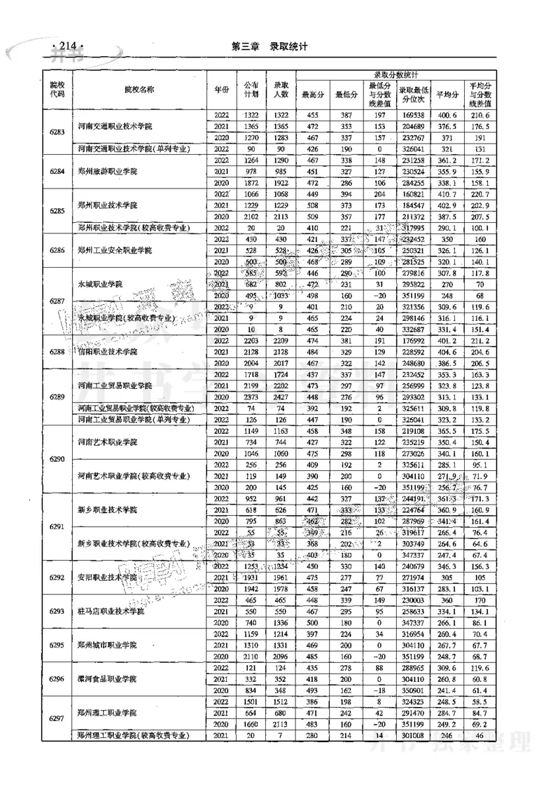 文科--最新2023版2020-2022年报考及录取统计_1.高考2025全国各省真题+答案_必看高考志愿填报价值2999_高考志愿填报_13-河南_河南17-23年_河南招生之友全套_往年版本