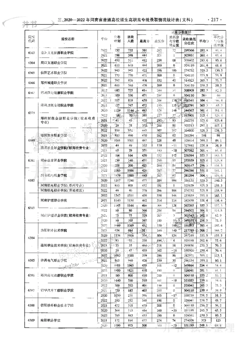 文科--最新2023版2020-2022年报考及录取统计_1.高考2025全国各省真题+答案_必看高考志愿填报价值2999_高考志愿填报_13-河南_河南17-23年_河南招生之友全套_往年版本