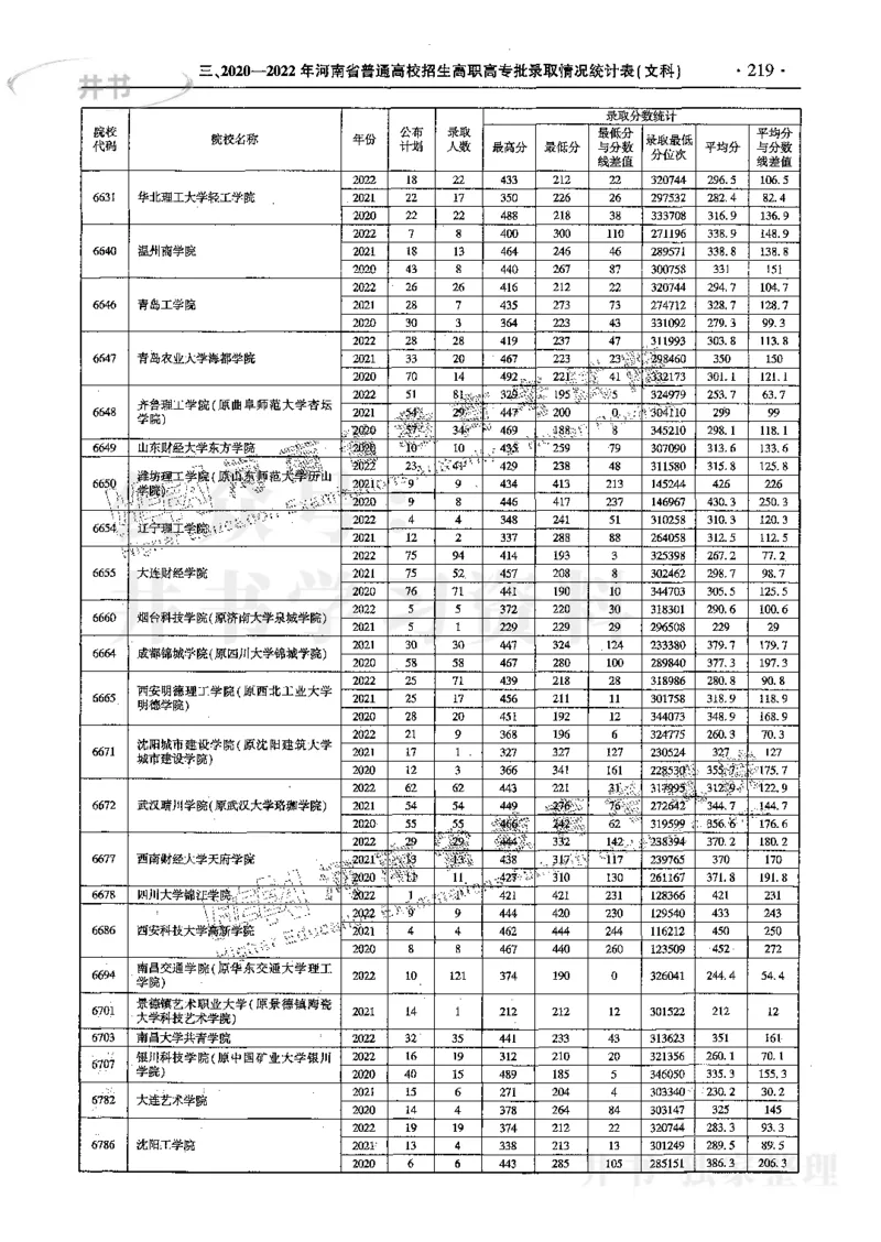 文科--最新2023版2020-2022年报考及录取统计_1.高考2025全国各省真题+答案_必看高考志愿填报价值2999_高考志愿填报_13-河南_河南17-23年_河南招生之友全套_往年版本
