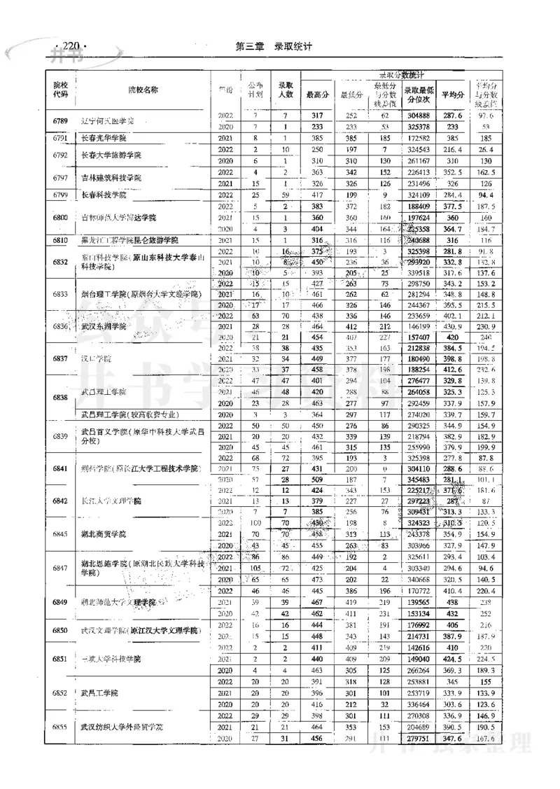 文科--最新2023版2020-2022年报考及录取统计_1.高考2025全国各省真题+答案_必看高考志愿填报价值2999_高考志愿填报_13-河南_河南17-23年_河南招生之友全套_往年版本