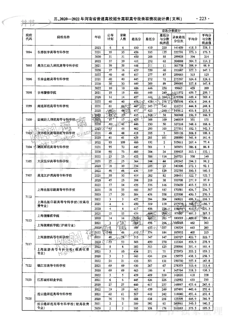 文科--最新2023版2020-2022年报考及录取统计_1.高考2025全国各省真题+答案_必看高考志愿填报价值2999_高考志愿填报_13-河南_河南17-23年_河南招生之友全套_往年版本
