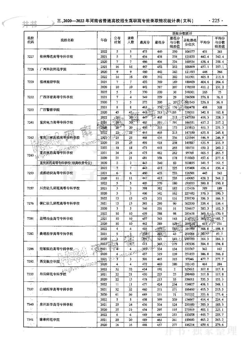 文科--最新2023版2020-2022年报考及录取统计_1.高考2025全国各省真题+答案_必看高考志愿填报价值2999_高考志愿填报_13-河南_河南17-23年_河南招生之友全套_往年版本