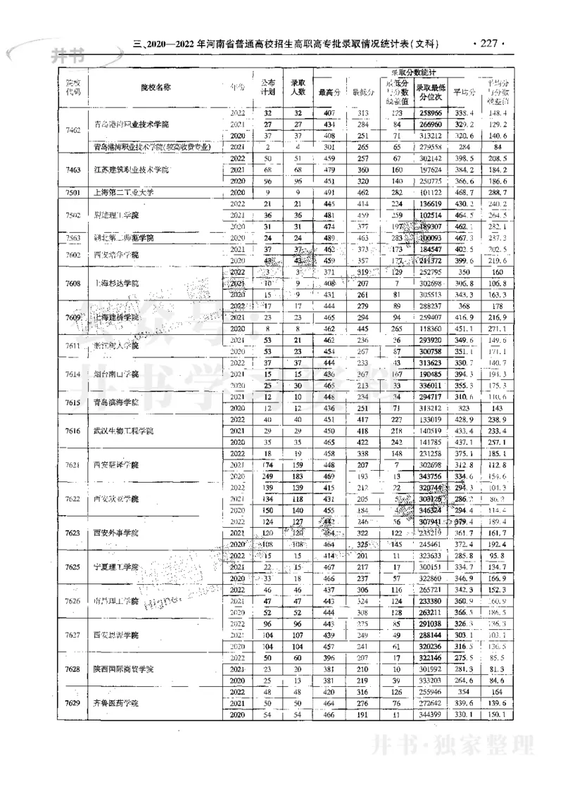 文科--最新2023版2020-2022年报考及录取统计_1.高考2025全国各省真题+答案_必看高考志愿填报价值2999_高考志愿填报_13-河南_河南17-23年_河南招生之友全套_往年版本