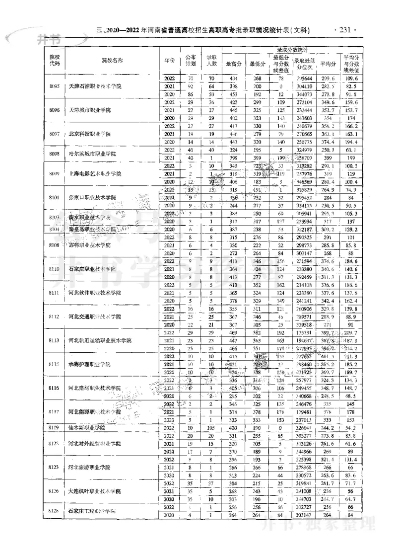 文科--最新2023版2020-2022年报考及录取统计_1.高考2025全国各省真题+答案_必看高考志愿填报价值2999_高考志愿填报_13-河南_河南17-23年_河南招生之友全套_往年版本