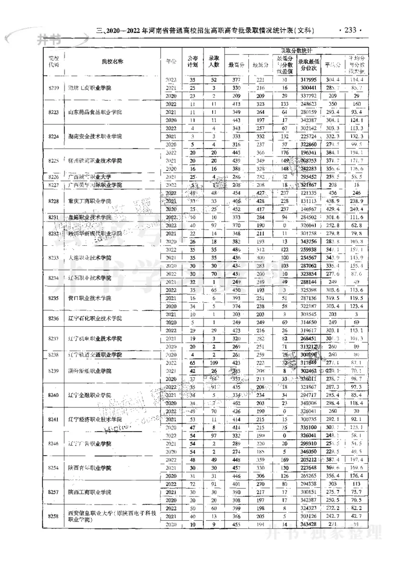 文科--最新2023版2020-2022年报考及录取统计_1.高考2025全国各省真题+答案_必看高考志愿填报价值2999_高考志愿填报_13-河南_河南17-23年_河南招生之友全套_往年版本