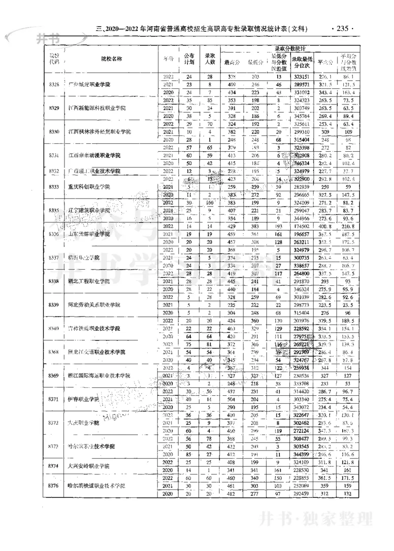 文科--最新2023版2020-2022年报考及录取统计_1.高考2025全国各省真题+答案_必看高考志愿填报价值2999_高考志愿填报_13-河南_河南17-23年_河南招生之友全套_往年版本