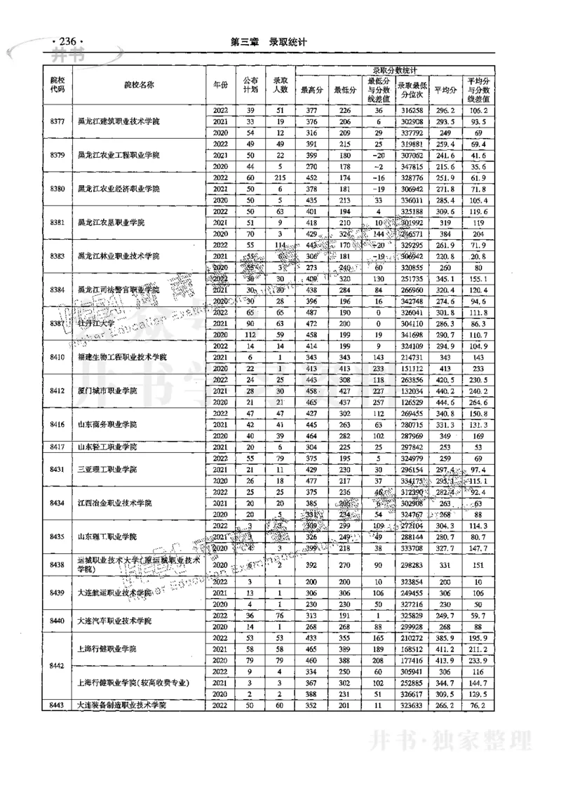 文科--最新2023版2020-2022年报考及录取统计_1.高考2025全国各省真题+答案_必看高考志愿填报价值2999_高考志愿填报_13-河南_河南17-23年_河南招生之友全套_往年版本