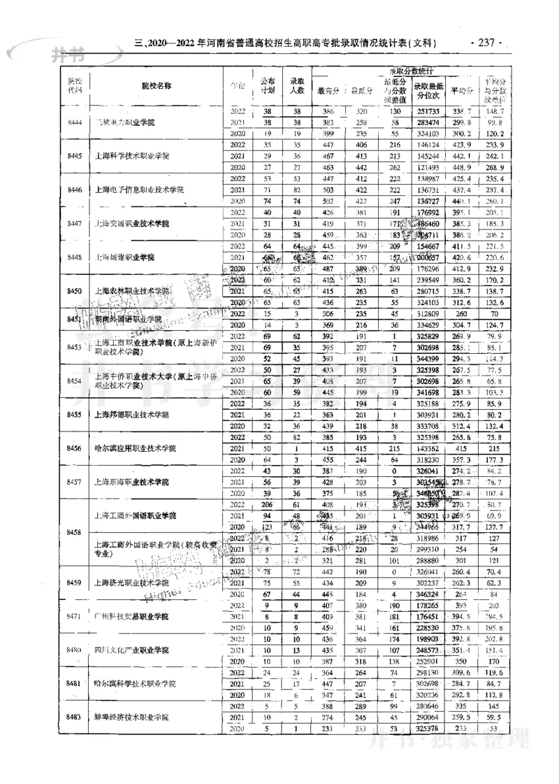 文科--最新2023版2020-2022年报考及录取统计_1.高考2025全国各省真题+答案_必看高考志愿填报价值2999_高考志愿填报_13-河南_河南17-23年_河南招生之友全套_往年版本