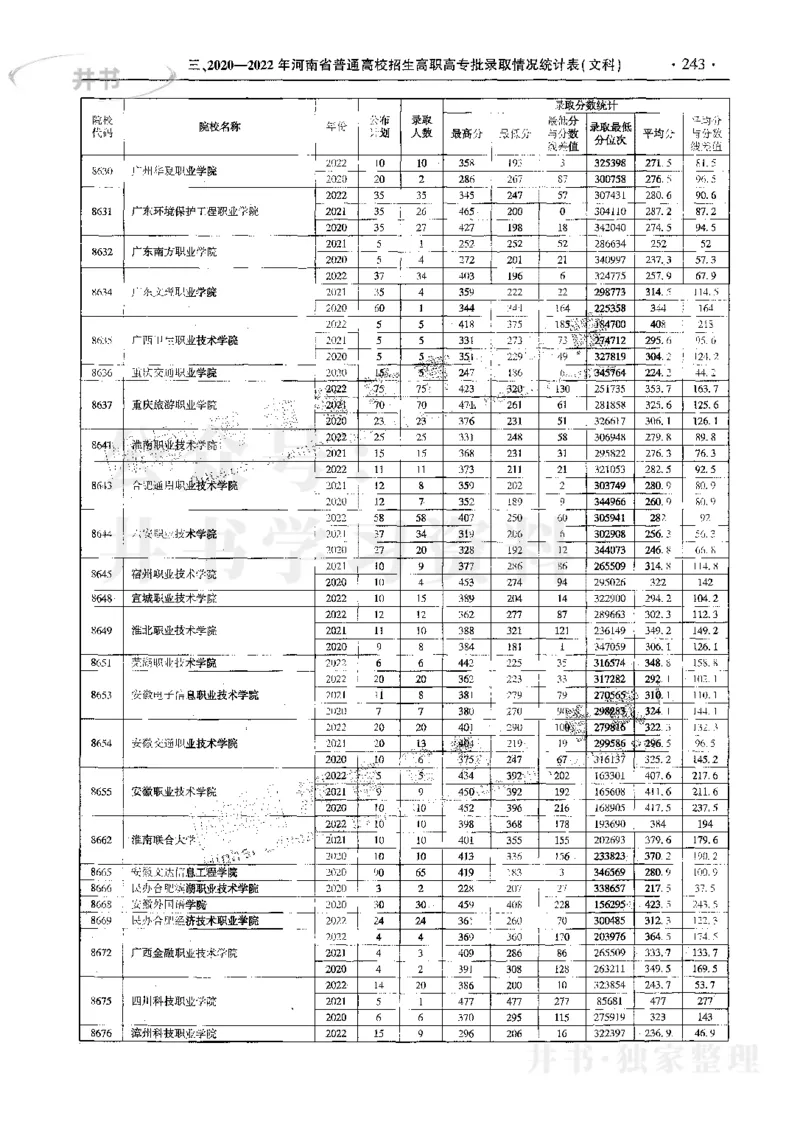 文科--最新2023版2020-2022年报考及录取统计_1.高考2025全国各省真题+答案_必看高考志愿填报价值2999_高考志愿填报_13-河南_河南17-23年_河南招生之友全套_往年版本