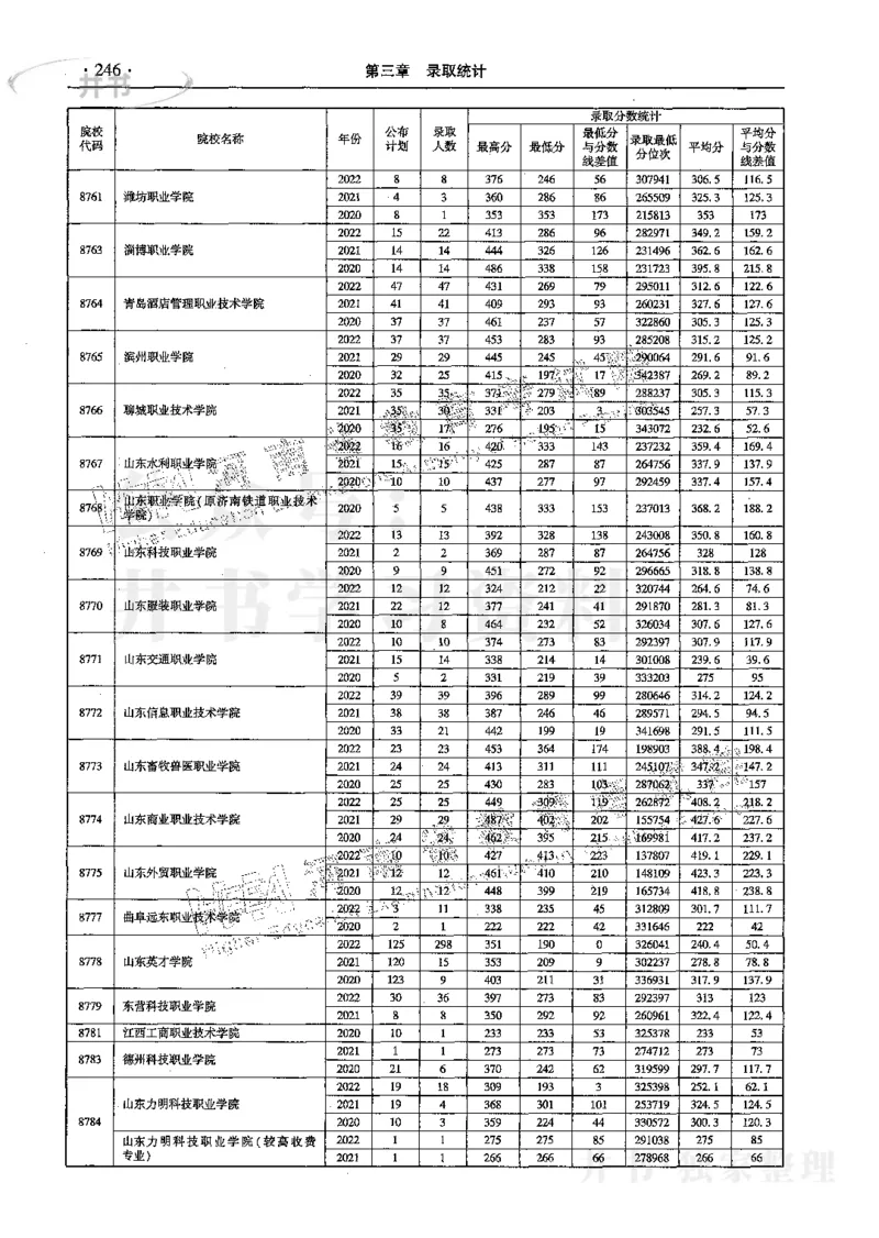 文科--最新2023版2020-2022年报考及录取统计_1.高考2025全国各省真题+答案_必看高考志愿填报价值2999_高考志愿填报_13-河南_河南17-23年_河南招生之友全套_往年版本