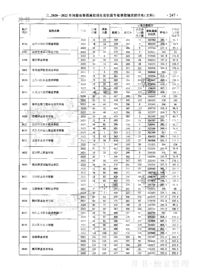 文科--最新2023版2020-2022年报考及录取统计_1.高考2025全国各省真题+答案_必看高考志愿填报价值2999_高考志愿填报_13-河南_河南17-23年_河南招生之友全套_往年版本