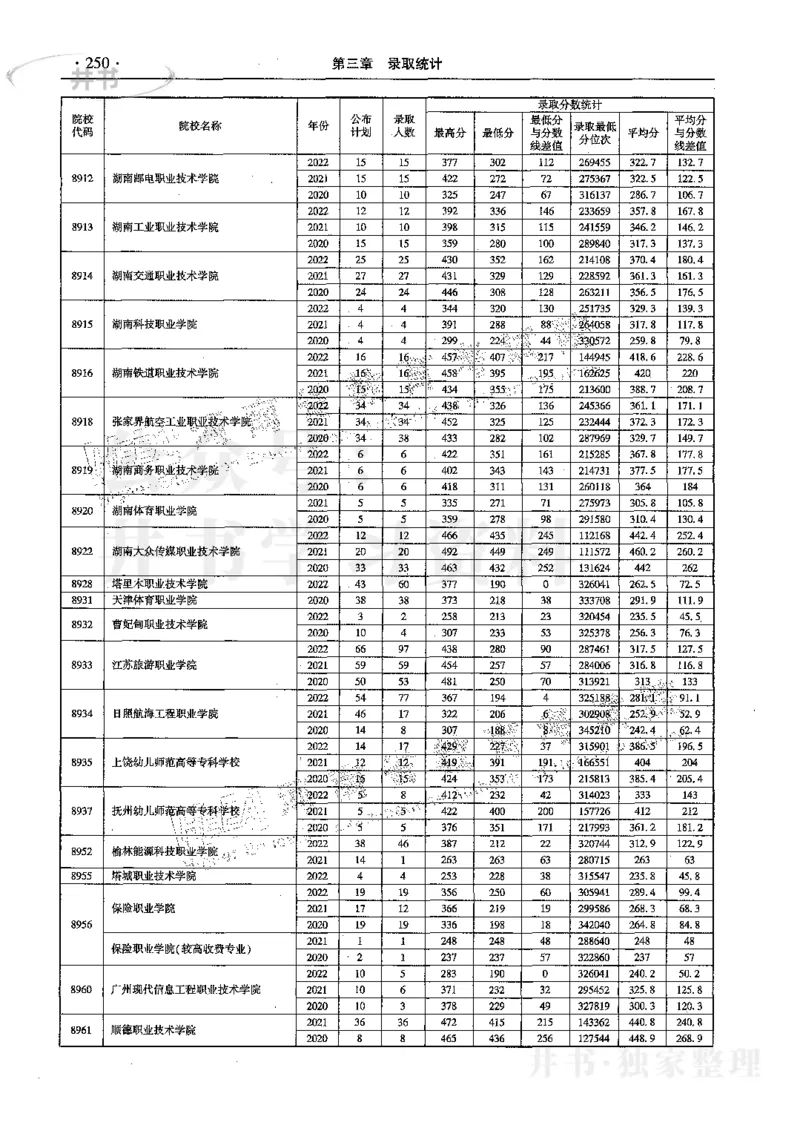 文科--最新2023版2020-2022年报考及录取统计_1.高考2025全国各省真题+答案_必看高考志愿填报价值2999_高考志愿填报_13-河南_河南17-23年_河南招生之友全套_往年版本