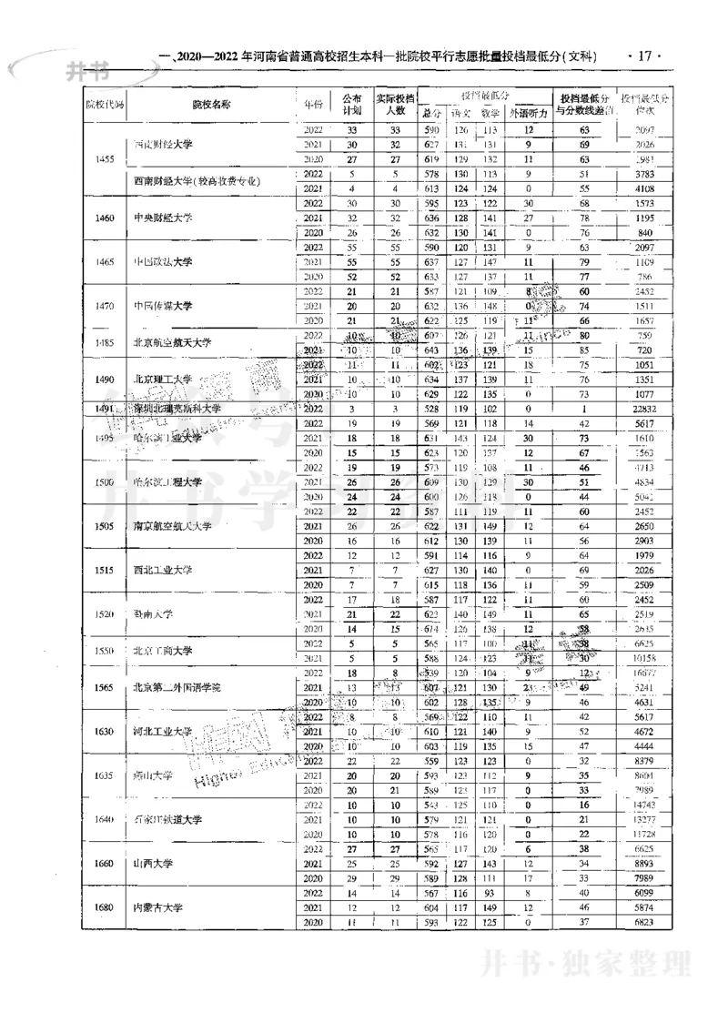 文科--最新2023版2020-2022年报考及录取统计_1.高考2025全国各省真题+答案_必看高考志愿填报价值2999_高考志愿填报_13-河南_河南17-23年_河南招生之友全套_往年版本
