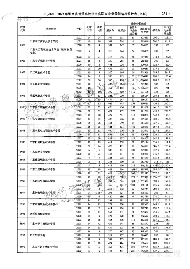 文科--最新2023版2020-2022年报考及录取统计_1.高考2025全国各省真题+答案_必看高考志愿填报价值2999_高考志愿填报_13-河南_河南17-23年_河南招生之友全套_往年版本