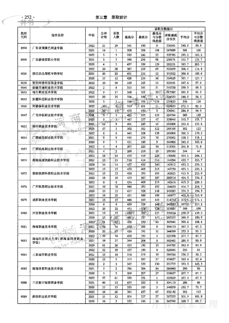 文科--最新2023版2020-2022年报考及录取统计_1.高考2025全国各省真题+答案_必看高考志愿填报价值2999_高考志愿填报_13-河南_河南17-23年_河南招生之友全套_往年版本