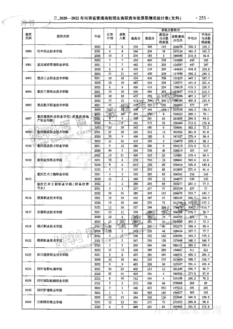 文科--最新2023版2020-2022年报考及录取统计_1.高考2025全国各省真题+答案_必看高考志愿填报价值2999_高考志愿填报_13-河南_河南17-23年_河南招生之友全套_往年版本