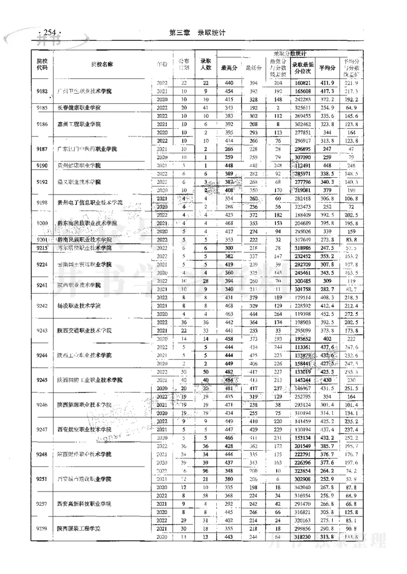 文科--最新2023版2020-2022年报考及录取统计_1.高考2025全国各省真题+答案_必看高考志愿填报价值2999_高考志愿填报_13-河南_河南17-23年_河南招生之友全套_往年版本