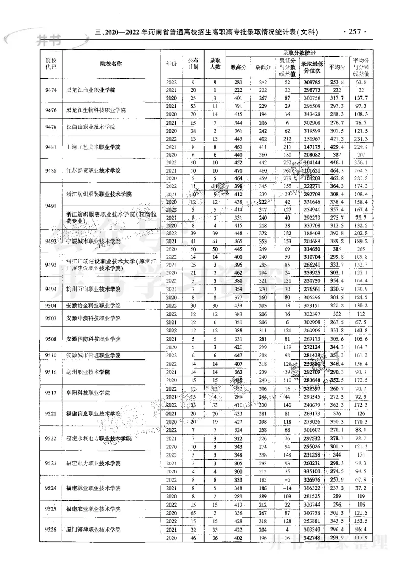 文科--最新2023版2020-2022年报考及录取统计_1.高考2025全国各省真题+答案_必看高考志愿填报价值2999_高考志愿填报_13-河南_河南17-23年_河南招生之友全套_往年版本