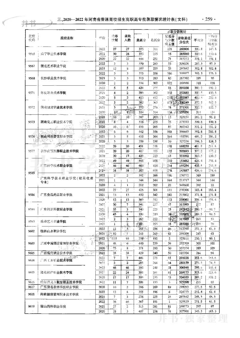 文科--最新2023版2020-2022年报考及录取统计_1.高考2025全国各省真题+答案_必看高考志愿填报价值2999_高考志愿填报_13-河南_河南17-23年_河南招生之友全套_往年版本