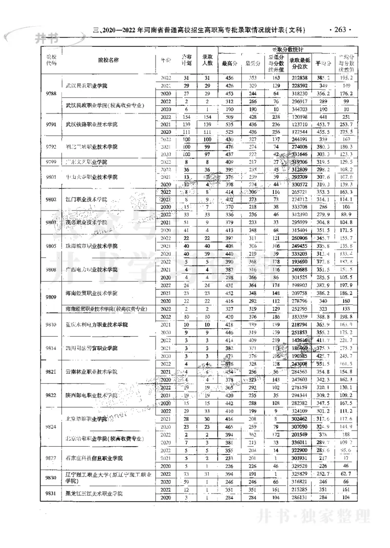 文科--最新2023版2020-2022年报考及录取统计_1.高考2025全国各省真题+答案_必看高考志愿填报价值2999_高考志愿填报_13-河南_河南17-23年_河南招生之友全套_往年版本
