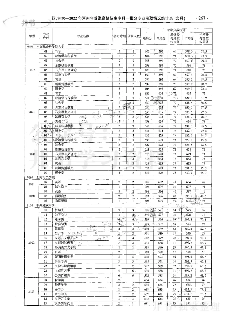 文科--最新2023版2020-2022年报考及录取统计_1.高考2025全国各省真题+答案_必看高考志愿填报价值2999_高考志愿填报_13-河南_河南17-23年_河南招生之友全套_往年版本