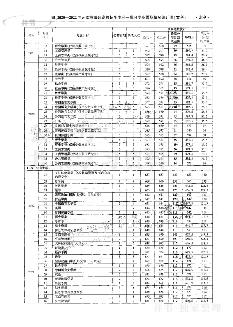 文科--最新2023版2020-2022年报考及录取统计_1.高考2025全国各省真题+答案_必看高考志愿填报价值2999_高考志愿填报_13-河南_河南17-23年_河南招生之友全套_往年版本