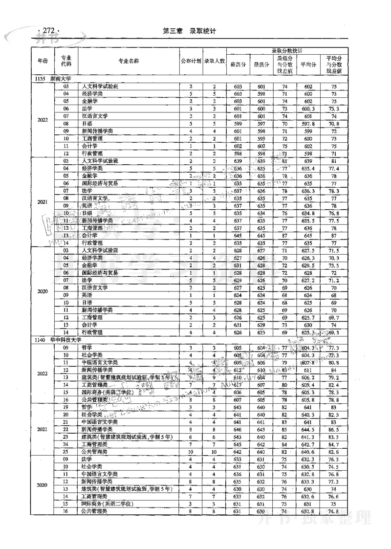 文科--最新2023版2020-2022年报考及录取统计_1.高考2025全国各省真题+答案_必看高考志愿填报价值2999_高考志愿填报_13-河南_河南17-23年_河南招生之友全套_往年版本