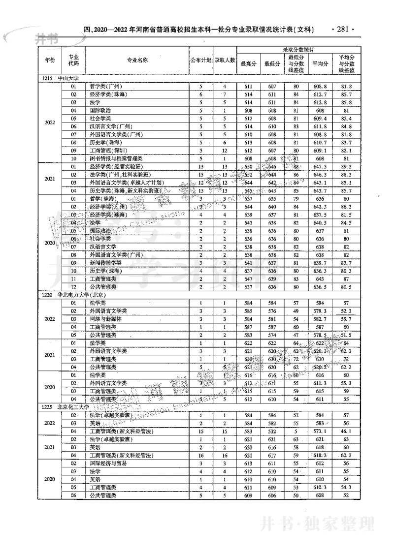 文科--最新2023版2020-2022年报考及录取统计_1.高考2025全国各省真题+答案_必看高考志愿填报价值2999_高考志愿填报_13-河南_河南17-23年_河南招生之友全套_往年版本