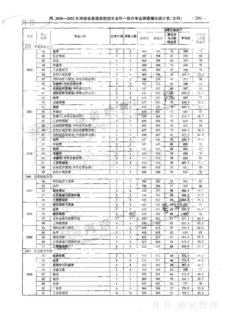 文科--最新2023版2020-2022年报考及录取统计_1.高考2025全国各省真题+答案_必看高考志愿填报价值2999_高考志愿填报_13-河南_河南17-23年_河南招生之友全套_往年版本