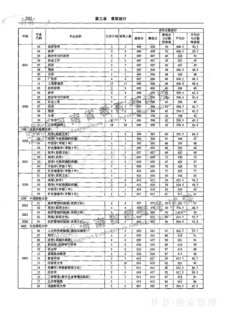 文科--最新2023版2020-2022年报考及录取统计_1.高考2025全国各省真题+答案_必看高考志愿填报价值2999_高考志愿填报_13-河南_河南17-23年_河南招生之友全套_往年版本