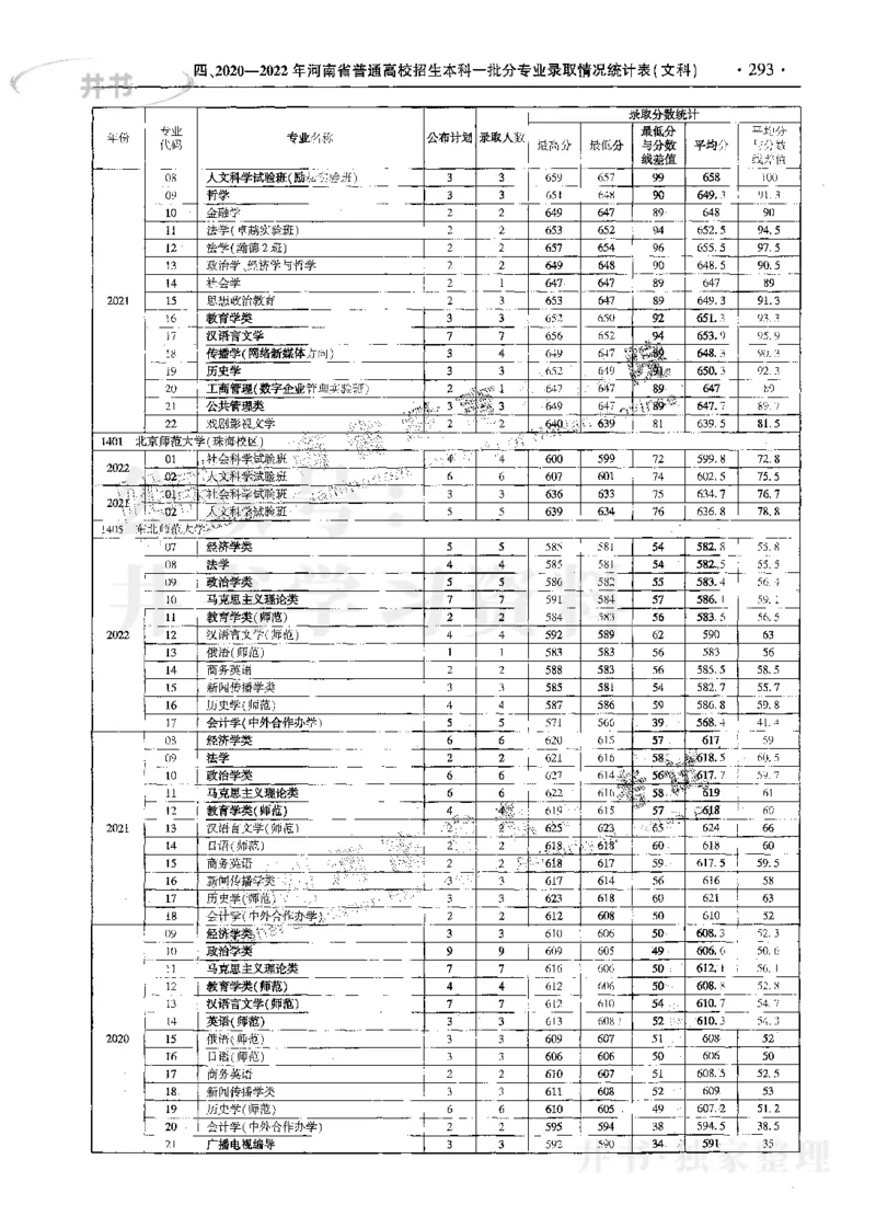 文科--最新2023版2020-2022年报考及录取统计_1.高考2025全国各省真题+答案_必看高考志愿填报价值2999_高考志愿填报_13-河南_河南17-23年_河南招生之友全套_往年版本