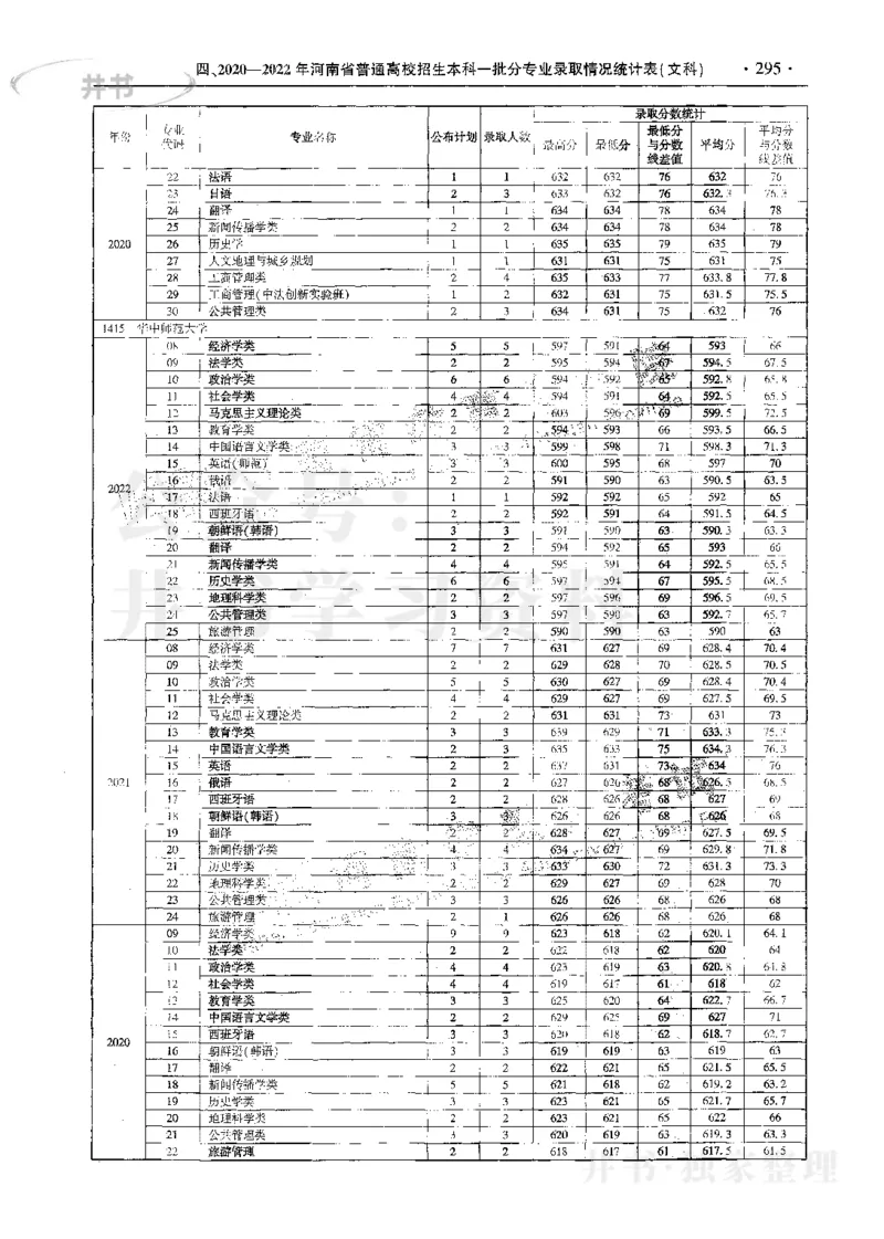 文科--最新2023版2020-2022年报考及录取统计_1.高考2025全国各省真题+答案_必看高考志愿填报价值2999_高考志愿填报_13-河南_河南17-23年_河南招生之友全套_往年版本